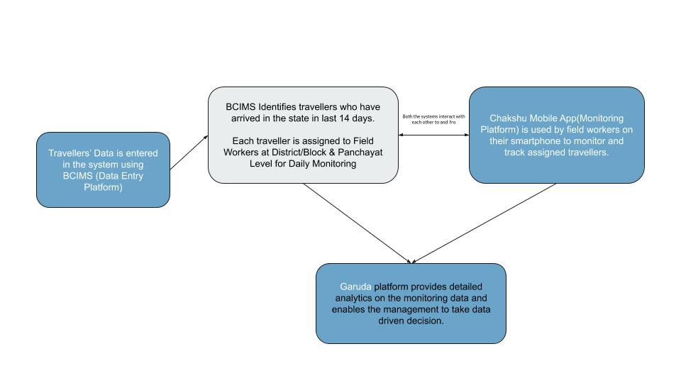 BCIMS Chakshu and Garuda system flow diagram